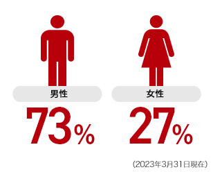 男性73％、女性27％